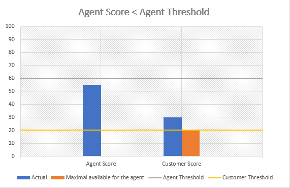 Chart, bar chart Description automatically generated
